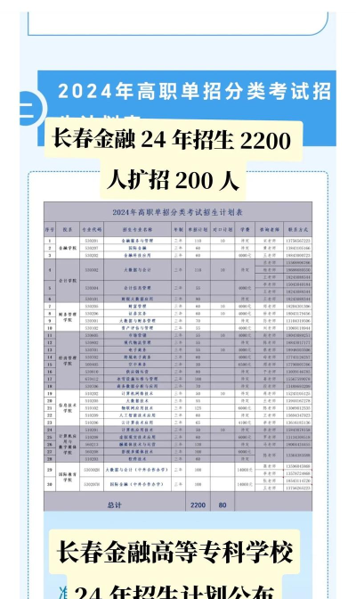 2024年长春金融学什么专业好就业 2024年长春金融学什么专业好就业