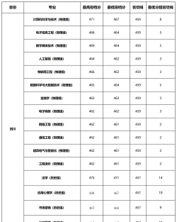 2024年阳关学院专业排名 2024年阳关学院专业排名