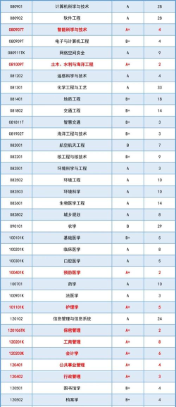 2025年中山大学王牌专业排名 2025年中山大学王牌专业排名