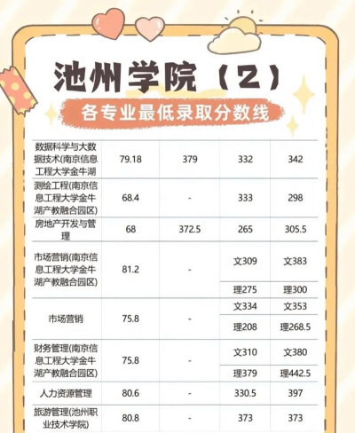 2025年池州学院专业排名 2025年池州学院专业排名