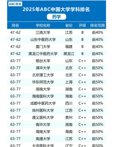 2025年药理学专业大学排名 2025年药理学专业大学排名