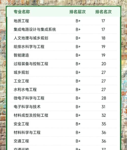2025年福州大学各专业排名 2025年福州大学各专业排名