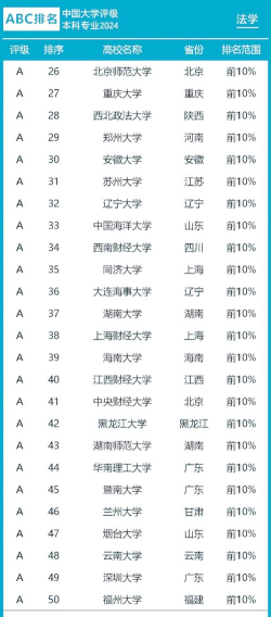 2024年各个专业高校排名 2024年各个专业高校排名