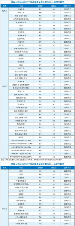 2024渤海大学专业录取排名 2024渤海大学专业录取排名