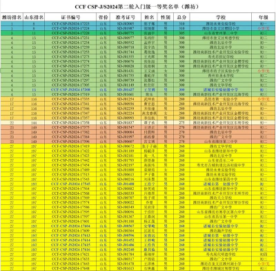 2024年潍坊体育专业排名 2024年潍坊体育专业排名