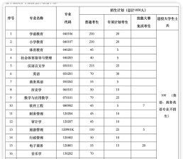 2025年汉江师范学院专业排名 2025年汉江师范学院专业排名