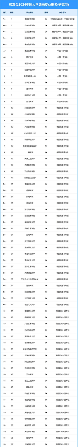 2024年动漫专业专科排名 2024年动漫专业专科排名