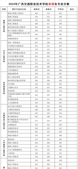 2024年中专报单招学什么专业好 2024年中专报单招学什么专业好