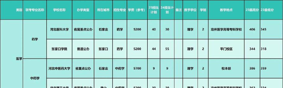 2024河北药学类专业排名 2024河北药学类专业排名