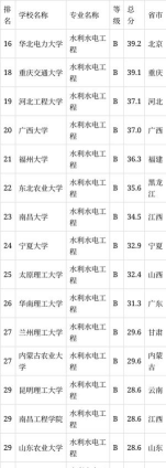 2024年湖北水电专业排名 2024年湖北水电专业排名