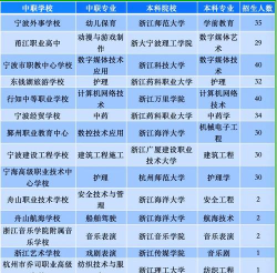 2024年宁波中专专业排名 2024年宁波中专专业排名