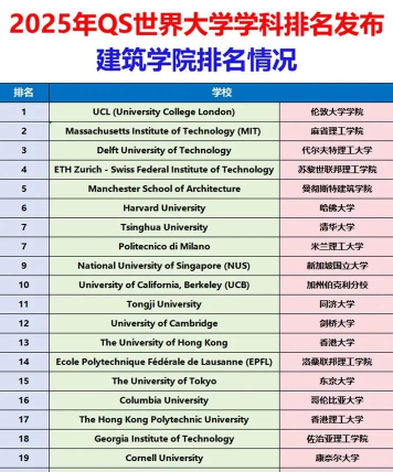 2025年留学建筑设计专业排名 2025年留学建筑设计专业排名