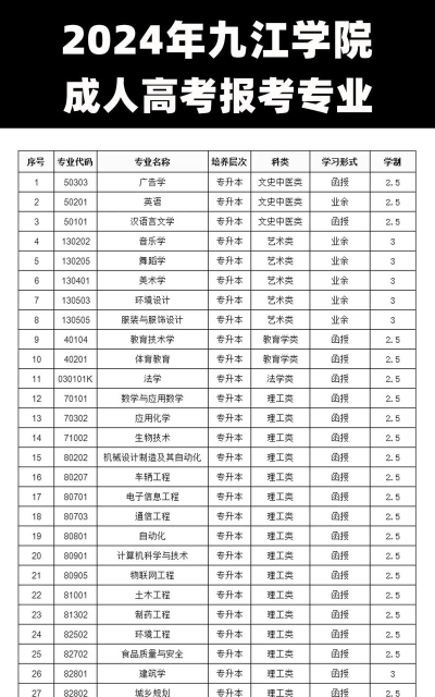2024年九江学什么专业好就业 2024年九江学什么专业好就业