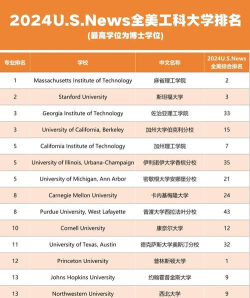 2024年工科专业留学排名 2024年工科专业留学排名