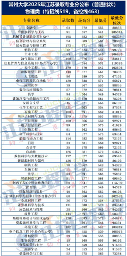 2025年常州大学的专业排名 2025年常州大学的专业排名