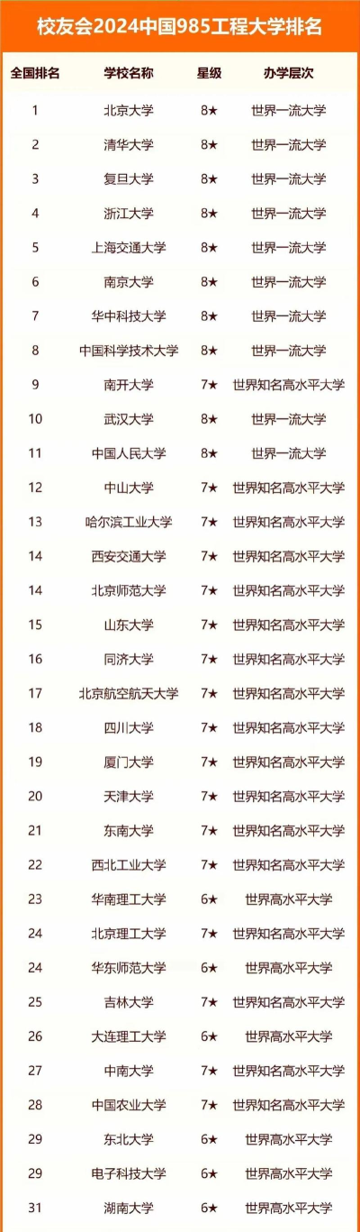 2025年985院校的专业排名 2025年985院校的专业排名