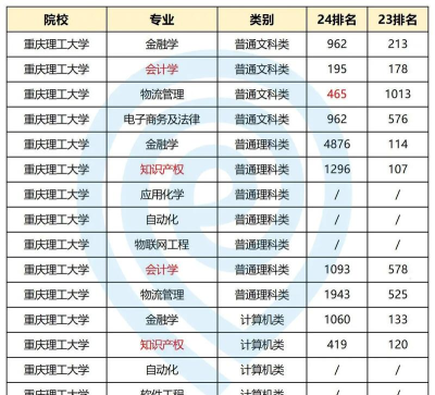 2025年重庆理工大学的专业排名 2025年重庆理工大学的专业排名