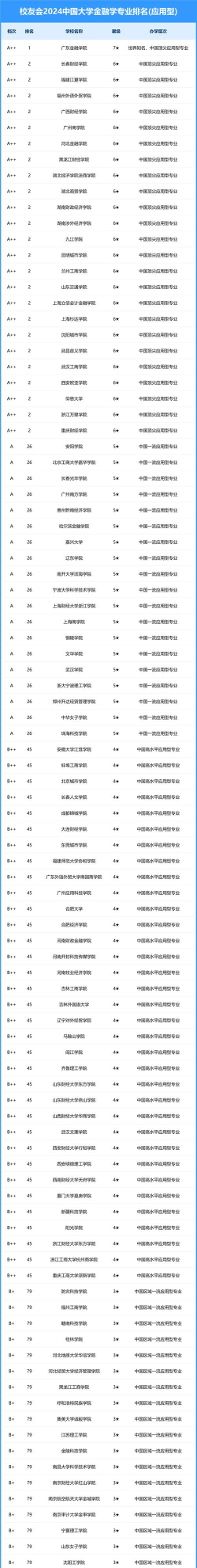 2024年中职金融专业排名 2024年中职金融专业排名