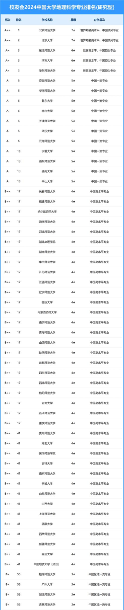 2024地理最好的专业排名 2024地理最好的专业排名