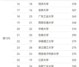 2024年算了工程专业排名 2024年算了工程专业排名