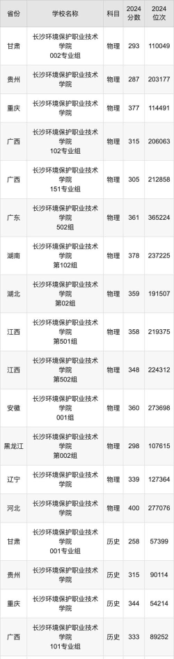 2024环境专业评分学校排名 2024环境专业评分学校排名