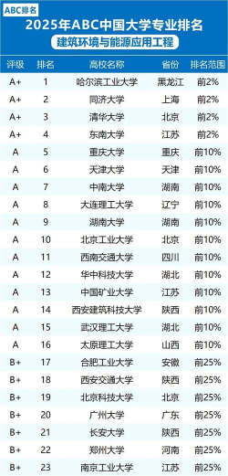 2025年环境建筑专业大学排名 2025年环境建筑专业大学排名