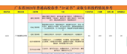 2024年广建学什么专业好就业呢 2024年广建学什么专业好就业呢