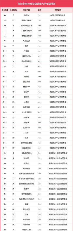 2024哈师大最好专业排名 2024哈师大最好专业排名