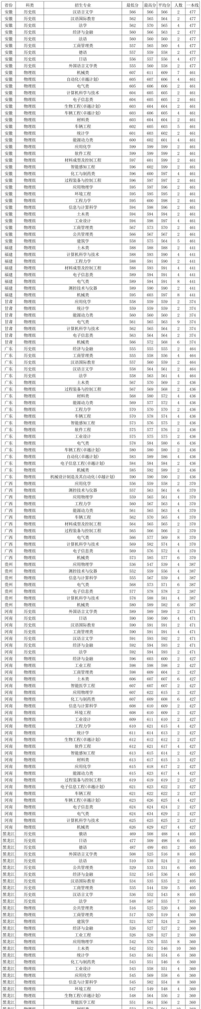 2025年燕山大学好的专业排名 2025年燕山大学好的专业排名