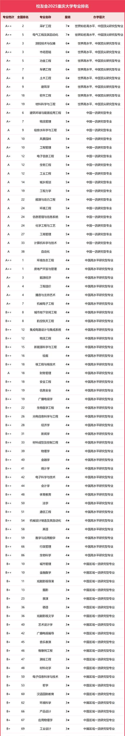 2025年重庆大学研究生专业排名 2025年重庆大学研究生专业排名