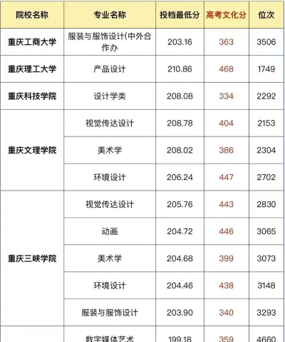 美术高校专业分数排名 美术高校专业分数排名