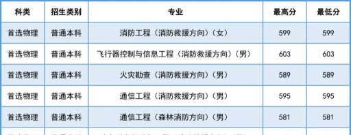 应急学院大学专业排名 应急学院大学专业排名