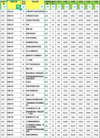 2025年济南大学最好专业排名 2025年济南大学最好专业排名