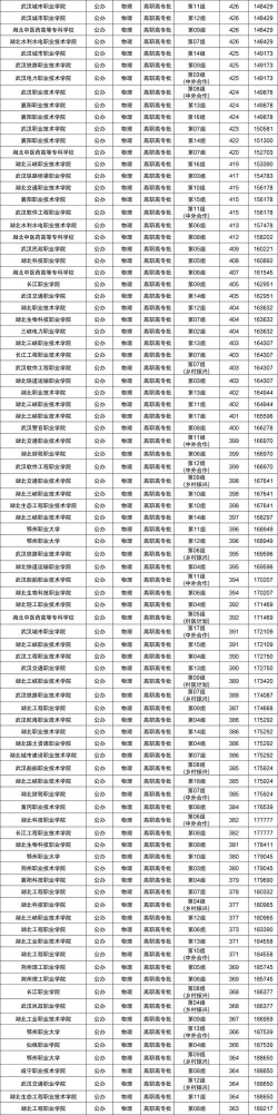湖北专升本学校排名专业 湖北专升本学校排名专业
