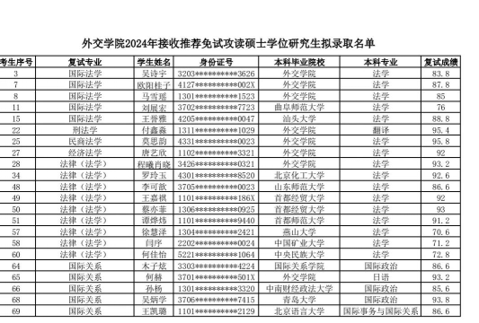 2024年外交学院学什么的专业好 2024年外交学院学什么的专业好