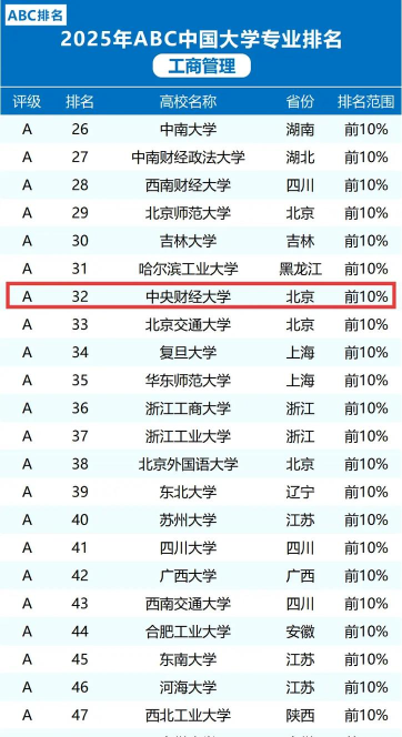 2025年财经大学好专业排名 2025年财经大学好专业排名