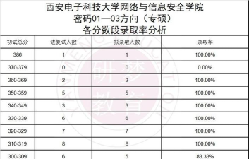 2025年西电信息安全专业排名 2025年西电信息安全专业排名