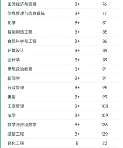 青岛评估专业排名大学 青岛评估专业排名大学