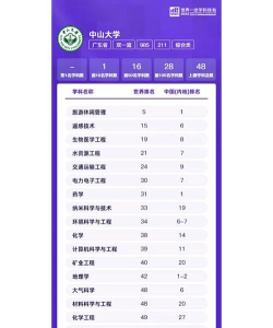 2025年中山大学最好专业排名 2025年中山大学最好专业排名