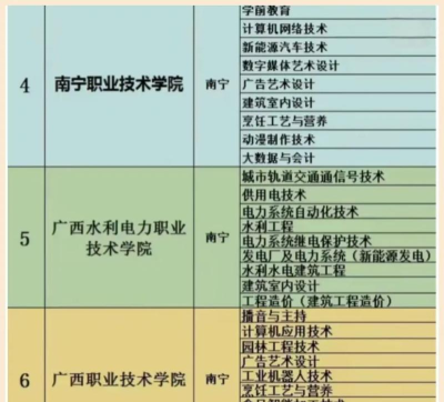 2024年热门专业广西排名 2024年热门专业广西排名