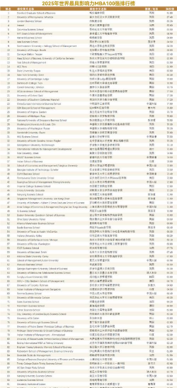 2025年全球mba专业排名 2025年全球mba专业排名