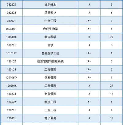 2024天津学各专业排名 2024天津学各专业排名