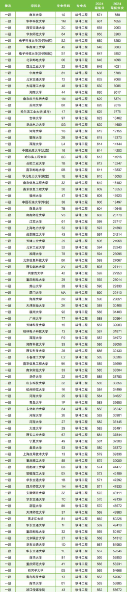 2024年软件专业排名大专 2024年软件专业排名大专