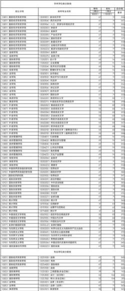 2024年经贸专业考研排名 2024年经贸专业考研排名