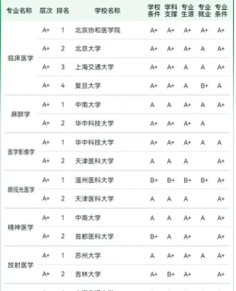 2024医学学院专业排名 2024医学学院专业排名