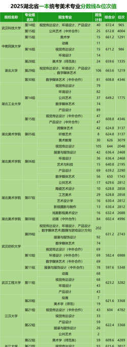 2025年美术联考专业选择排名 2025年美术联考专业选择排名