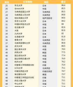 2025年亚洲海洋科学专业排名 2025年亚洲海洋科学专业排名