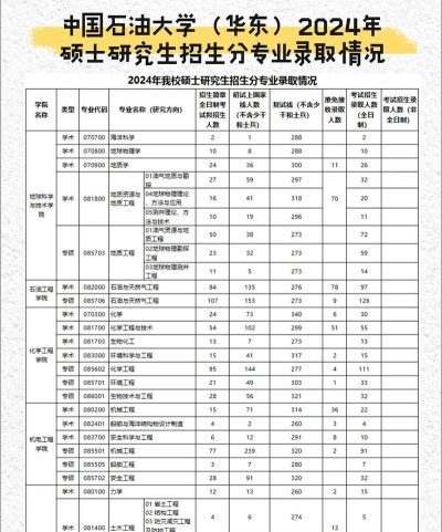 2024年石油硕士专业排名 2024年石油硕士专业排名