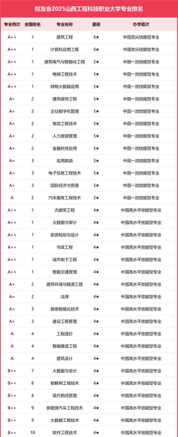 2025年山西高校最好专业排名 2025年山西高校最好专业排名