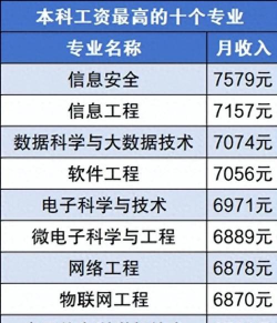 2024年大学含金量专业排名 2024年大学含金量专业排名